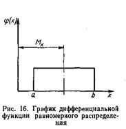 График дифференцированной функции. График дифференциальной функции. Закон равной вероятности график. Равномерное распределение картинка. График не дифференцируем.