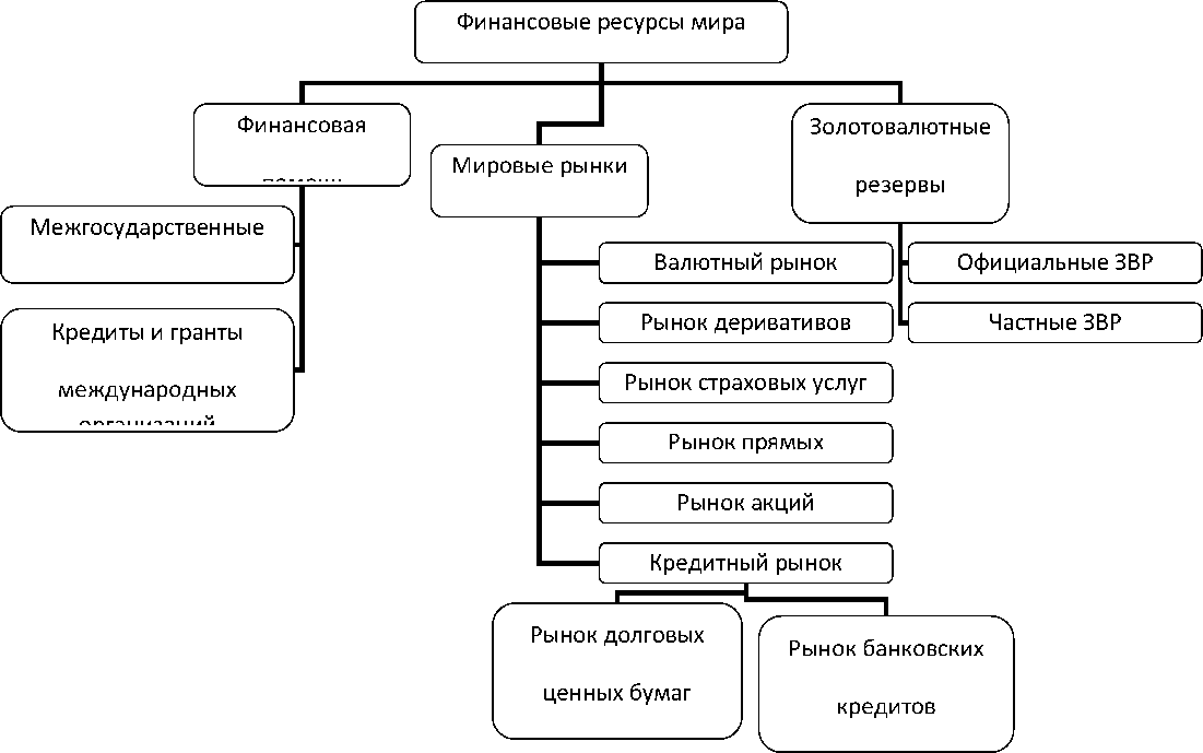 Мировой финансовый рынок это