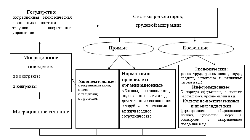 Управление трудовой миграцией