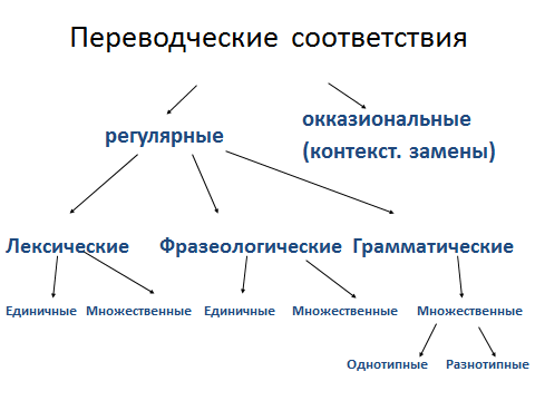 Виды соответствий примеры. Переводческие соответствия. Лексические переводческие соответствия. Виды переводческих соответствий. Регулярные и окказиональные соответствия.