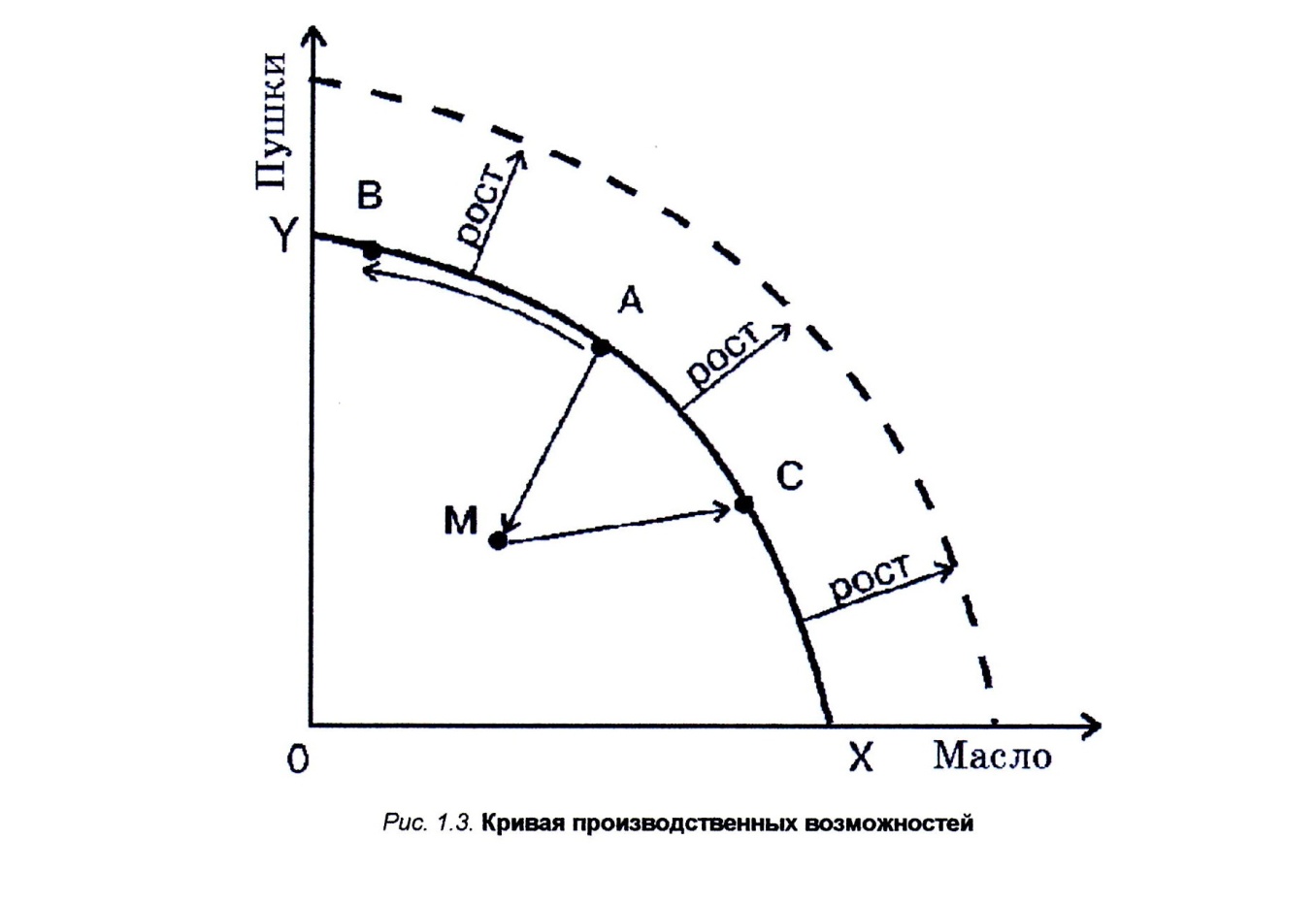 Погода кривой на 10. Кривая производственных возможностей пушки и масло. Производственные возможности пушки масло. 3. Граница производственных возможностей. S кривая проекта это.