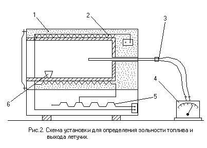 Установка определение. Муфельная печь для определения зольности. Тигли для определения зольности. Определение зольности топлива. Тигель для проверки зольности.