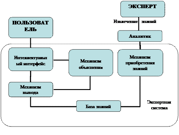 Основные участники создания медицинских экспертных систем