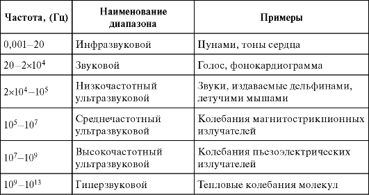 Дайте название диапазону. Классификация звука по частоте колебаний. Звуковые волны таблица. Таблица механические колебания и волны. Диапазон механических волн.