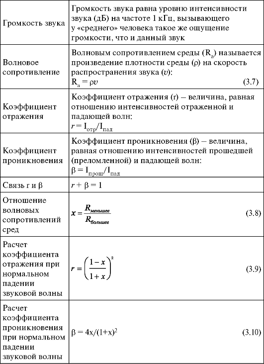 Характеристики звука интенсивность