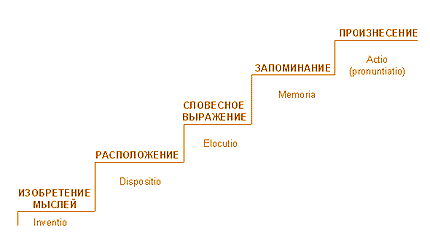 Ответы market-r.ru: риторический канон?? ? развернутый ответ! ) нужен