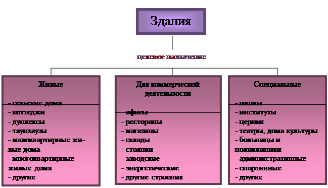 Типы зданий. Виды зданий. Тип зданий классификация. Здание по назначению классифицируется на. Типы общественных зданий.