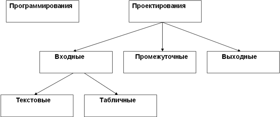 Языки проектирования