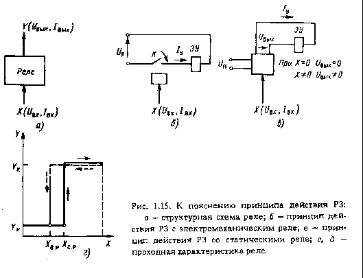 Схема принципа действия реле. Структурная схема реле. Принцип действия реле. Электромеханическое реле принцип работы.