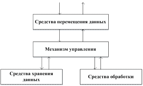 Выберите правильный порядок четырех основных функций компьютера