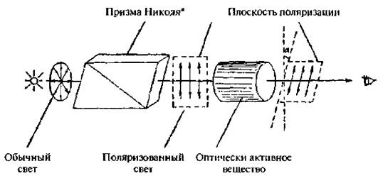 Плоскость поляризации. Вращение плоскости поляризации поляриметры. Вращение плоскости поляризации оптически активными веществами схема. Поляриметрия. Вращение плоскости поляризации света.. Оптически активные вещества поляризаторы.