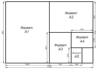 Какими размерами определяются форматы чертежных листов