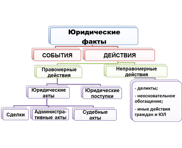 Составьте схему система юридических фактов в гражданском праве