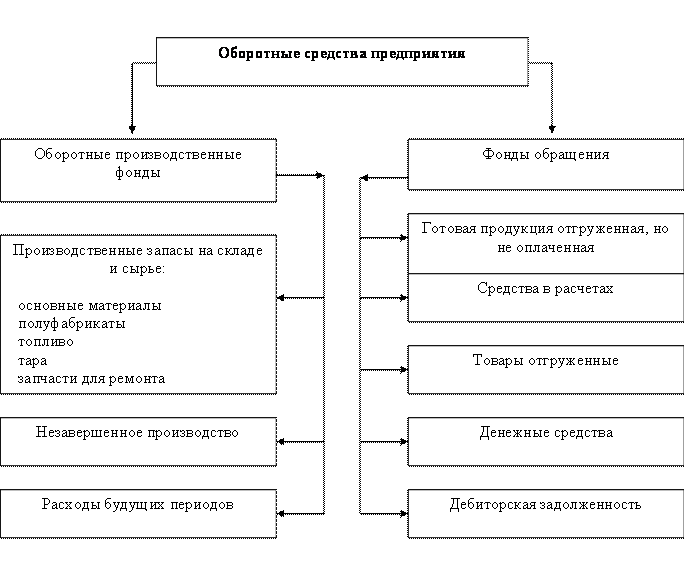 Займы для оборотных средств