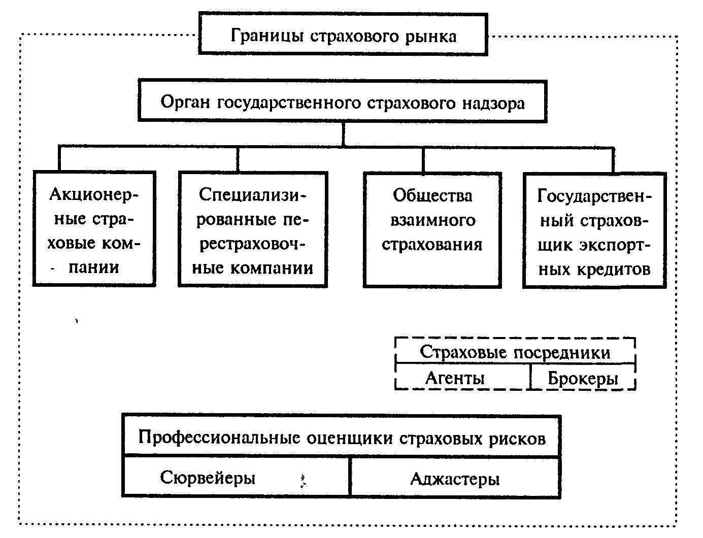 Схема страхового рынка