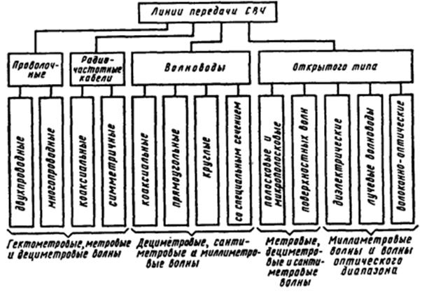Линии передачи. Классификация линий передачи СВЧ. Классификация линий передачи. Линии передач. Основные типы линий передачи.