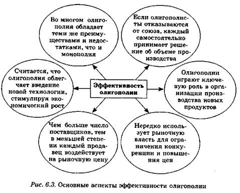 Признаки рынка олигополии. Эффективность рынка олигополии. Экономическая эффективность олигополии. Оценка эффективности олигополии. Производственная эффективность в олигополии.