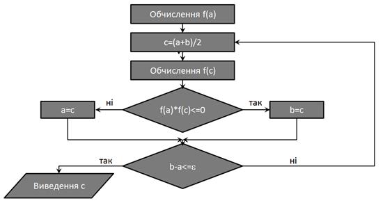 Блок схема метода половинного деления