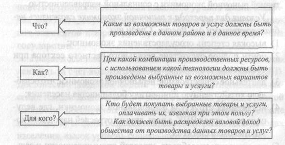 Напишите слово пропущенное в схеме главные вопросы экономики что производить для кого производить