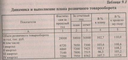 Что показывает процент выполнения плана товарной продукции