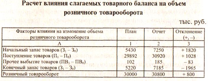 Отклонение от плана по средним товарным запасам