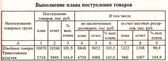 Выполнение плана. Выполнение плана поступления товаров. Расчет плана поступления товаров. Анализ поступления товаров. Таблица выполнения плана.