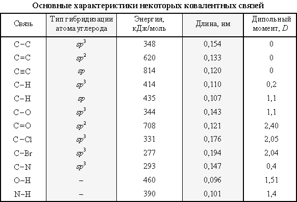 Характеристика ковалентных связей таблица