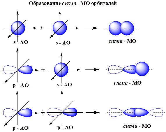 Сигма соединение. Сигма связь перекрывание орбиталей. Перекрывание атомных орбиталей Сигма пи. Перекрывание s и p орбиталей при образовании Сигма. Перекрывание Сигма и пи орбиталей.