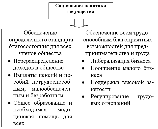 Социальная политика разных государств. Основные направления социальной политики государства схема. Социальная политика государства Обществознание. Таблица направление социальной политики государства. 5 Направлений социальной политики государства.