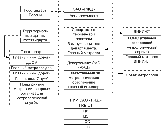 Службы ржд