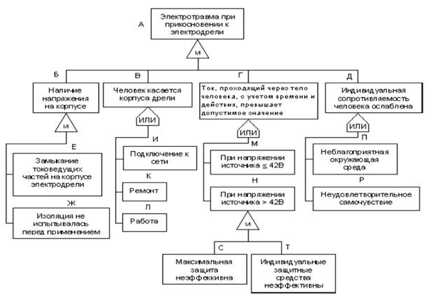 Построение дерева отказов дтп