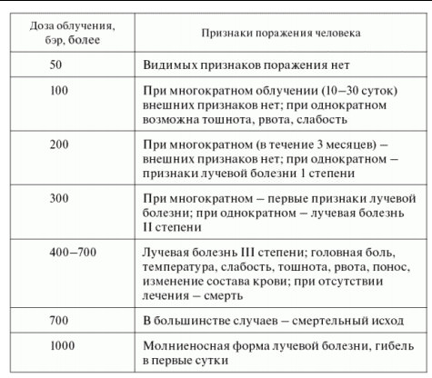 Допустимый уровень радиационного фона