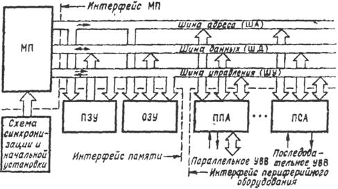 Архитектура микропроцессорных систем