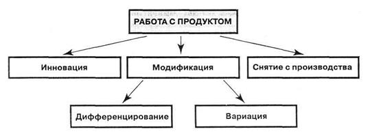 Товарное направление. Направление работы с продуктом снятие с производства. Инновация модификация. Руководитель товарного направления.