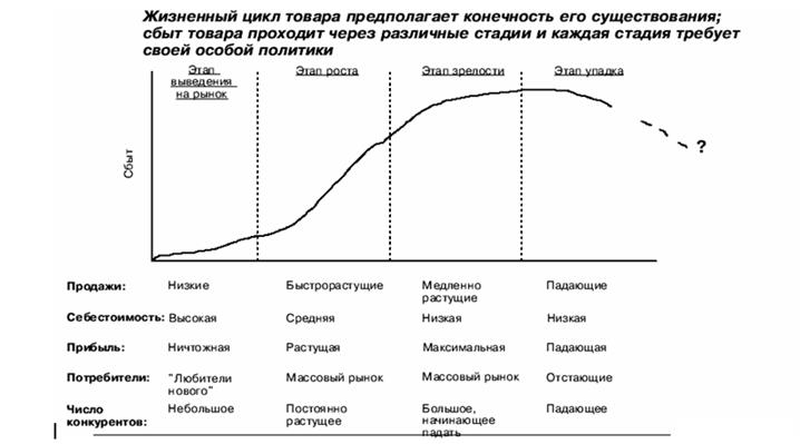 План жизненного цикла товара и задач маркетинга