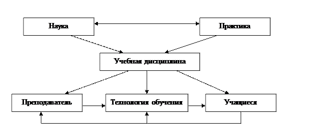 Виды компьютерных технологий обучения