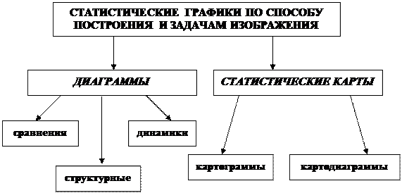 Каковы виды статистических графиков по задачам изображения социально экономических явлений