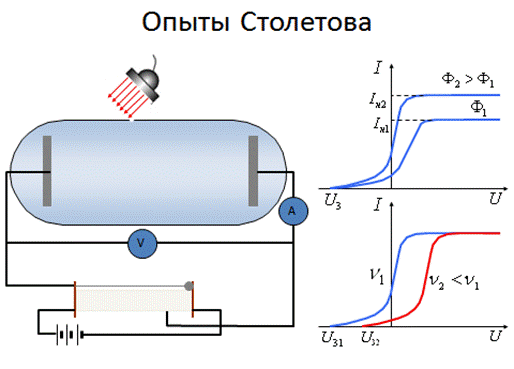 Схема опыт столетова