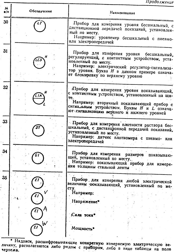 Обозначение уровня воды на чертежах