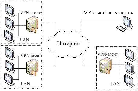 Схема удаленного доступа vpn