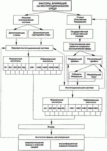 Управление институциональными подсистемами проекта