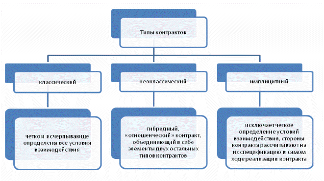 При продаже контрактов кантриком что нужно сделать перед оформление контракта в 1с