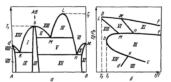 Состав и количество фаз в двухфазных областях диаграмм равновесия определяют по правилу