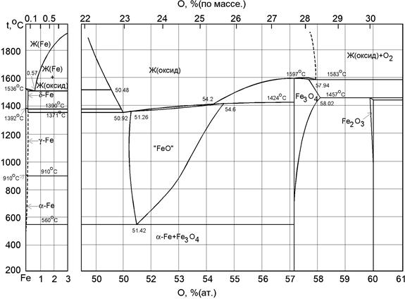 Перечислите основные критические точки фазовые и структурные составляющие диаграммы fe fe3c