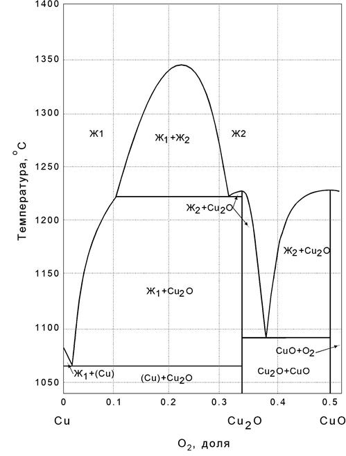 Фазовая диаграмма al cu