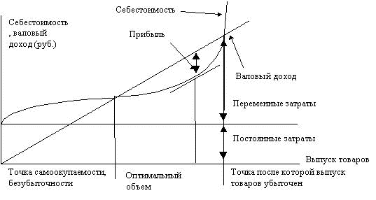 Переменный доход. График себестоимости. Функция затрат. Фиксированные и переменные доходы. Точка самоокупаемости нового сотрудника.