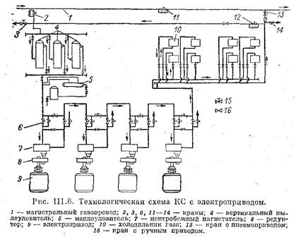 Технологическая схема кс с центробежными нагнетателями