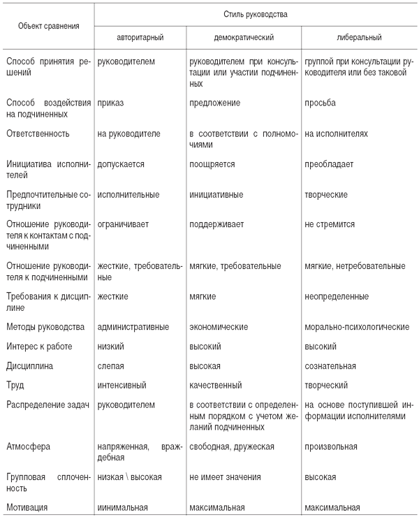 Матрица комбинации размерностей стилей руководства университета огайо