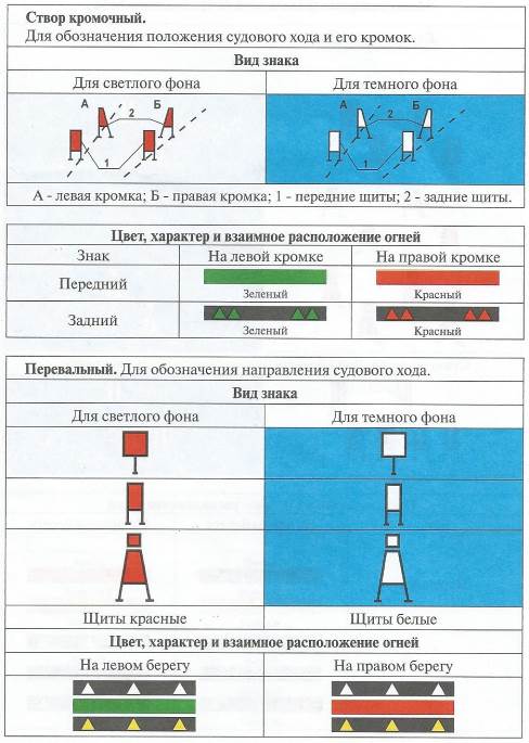 Створ на плане