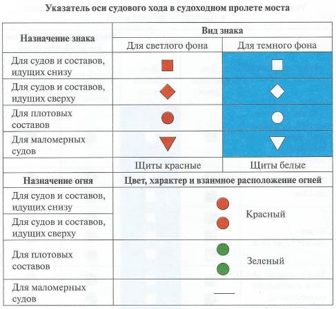 Оси знаков. Указатель оси судового хода. Указатель оси судового хода в судоходном пролете моста. Знаки судового хода на Мостах. Ось судового хода.